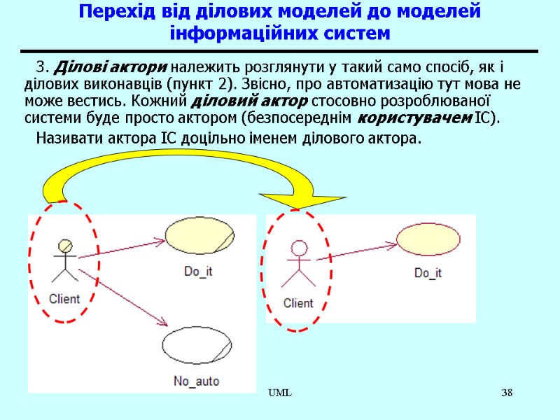 UML 38 Перехід від ділових моделей до моделей інформаційних систем 3. Ділові актори належить